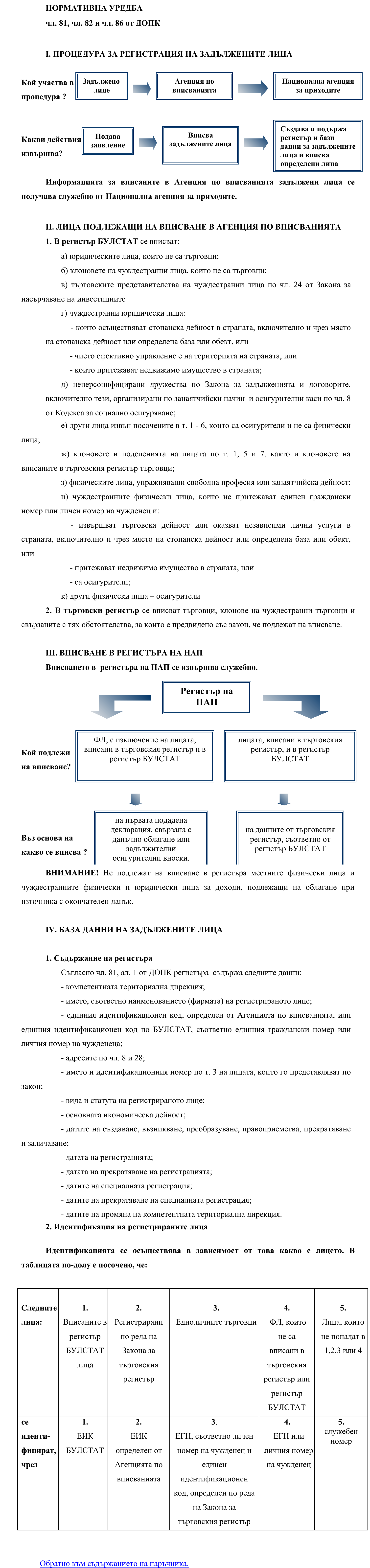 Фиш II.I.2 - Регистър и база данни на задължените лица, както и съдържанието му