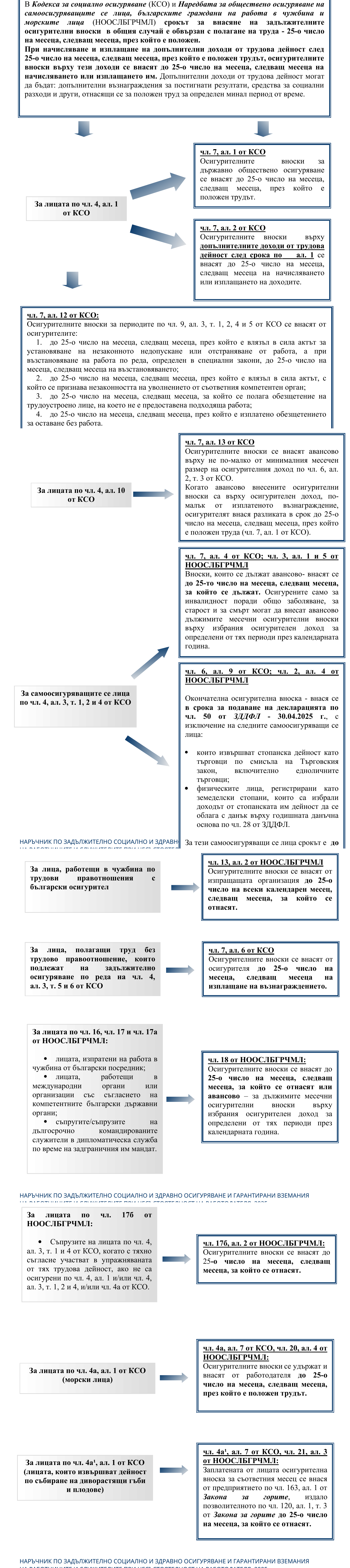 Фиш I.I.7.2 - Срокове за внасяне на осигурителните вноски