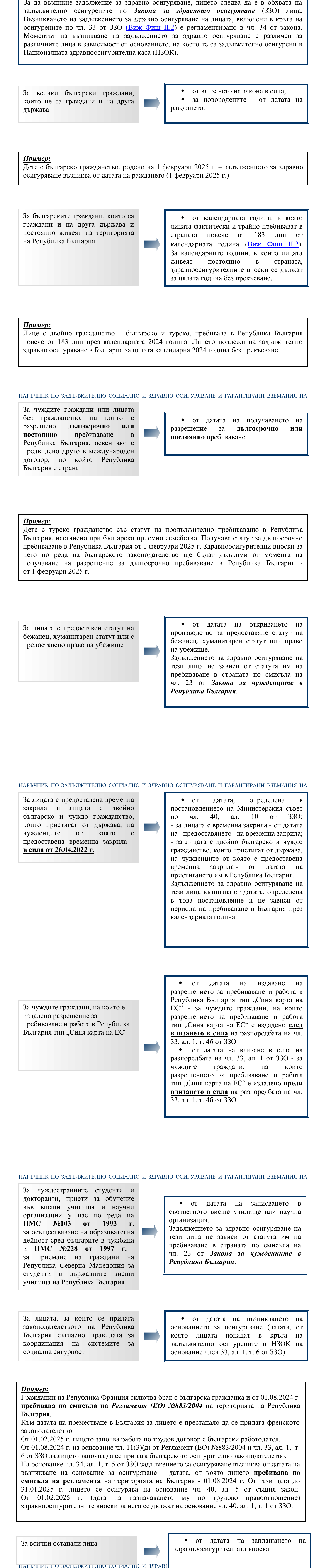 Фиш II.3 - Възникване на задължението за осигуряване
