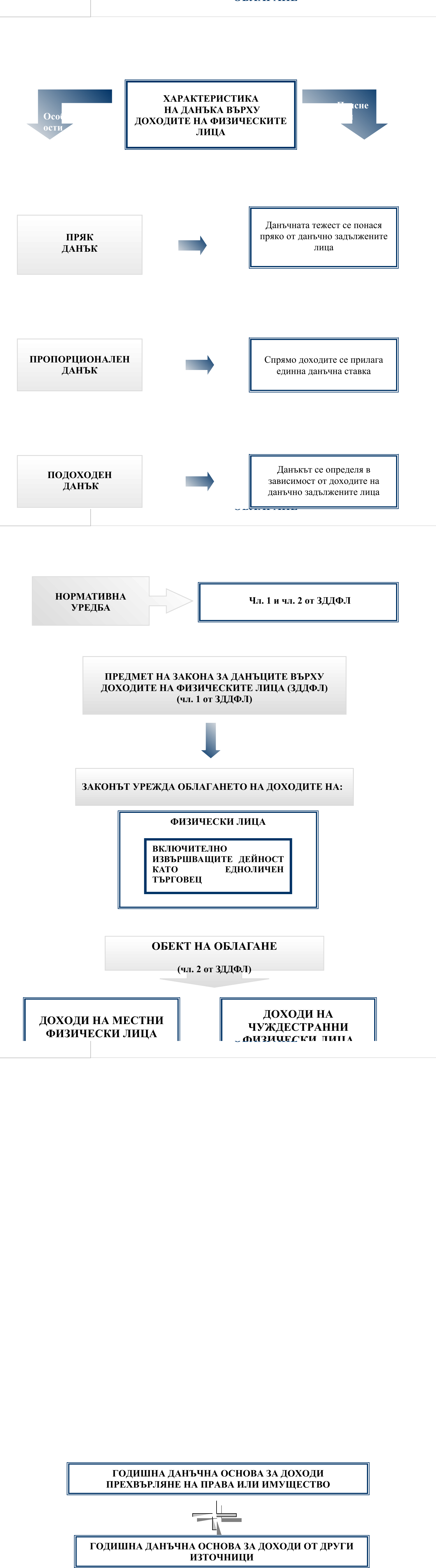 Фиш I.1 - Характеристика на данъка върху доходите на физическите лица. Предмет на закона, обект на облагане