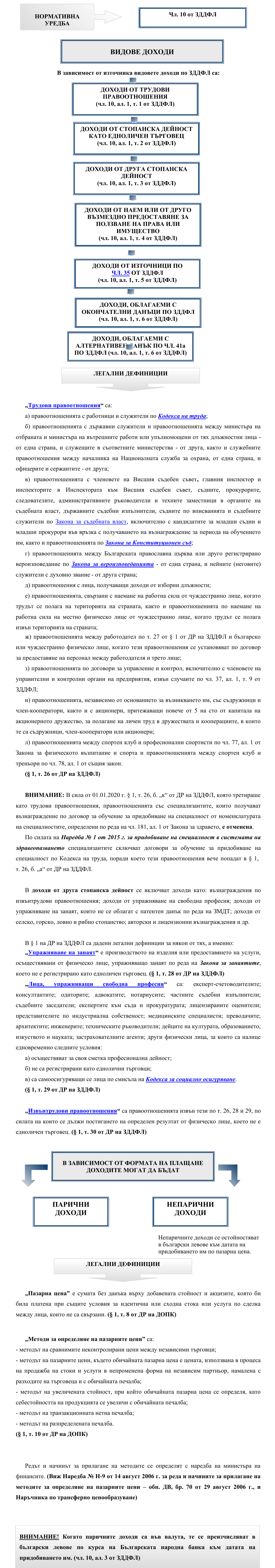 Фиш I.5 - Видове доходи