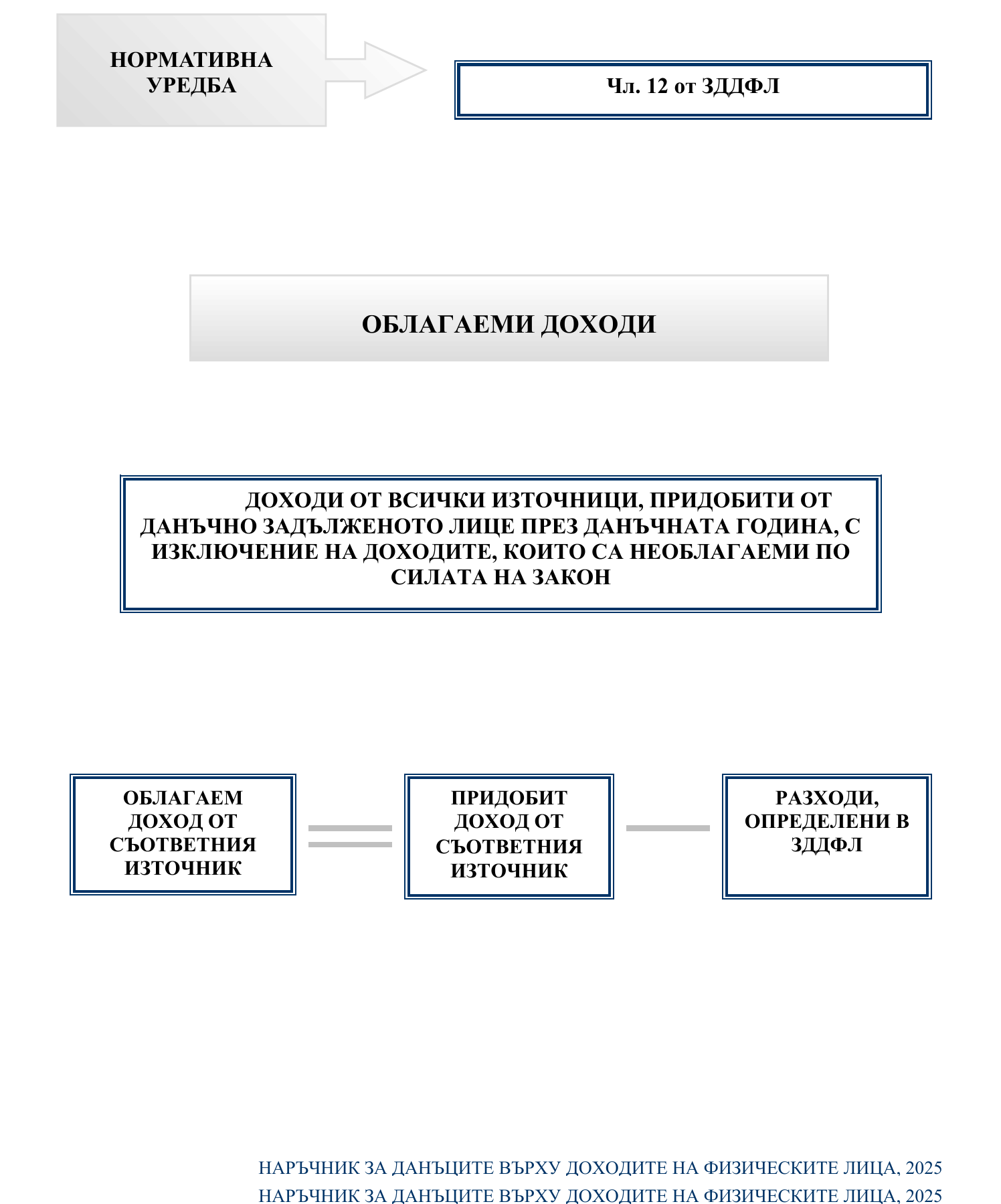 Фиш I.7 - Облагаеми доходи