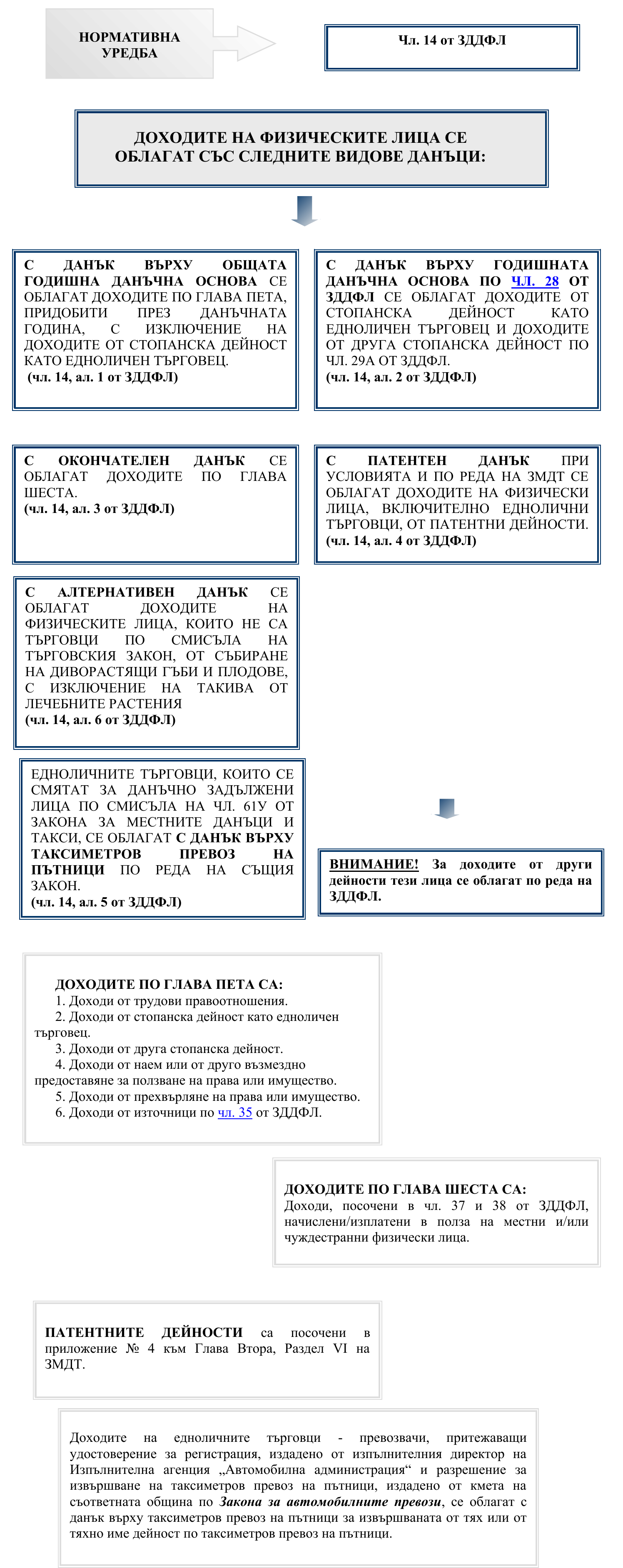 Фиш I.9 - Видове данъци