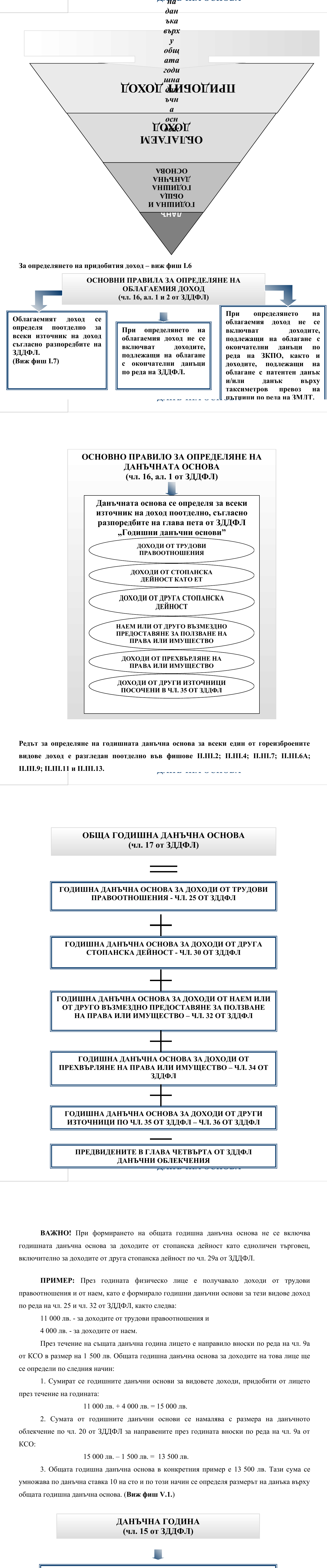 Фиш II.I.1 - Определяне на облагаемия доход, на данъчната основа и на общата годишна данъчна основа. Данъчна година