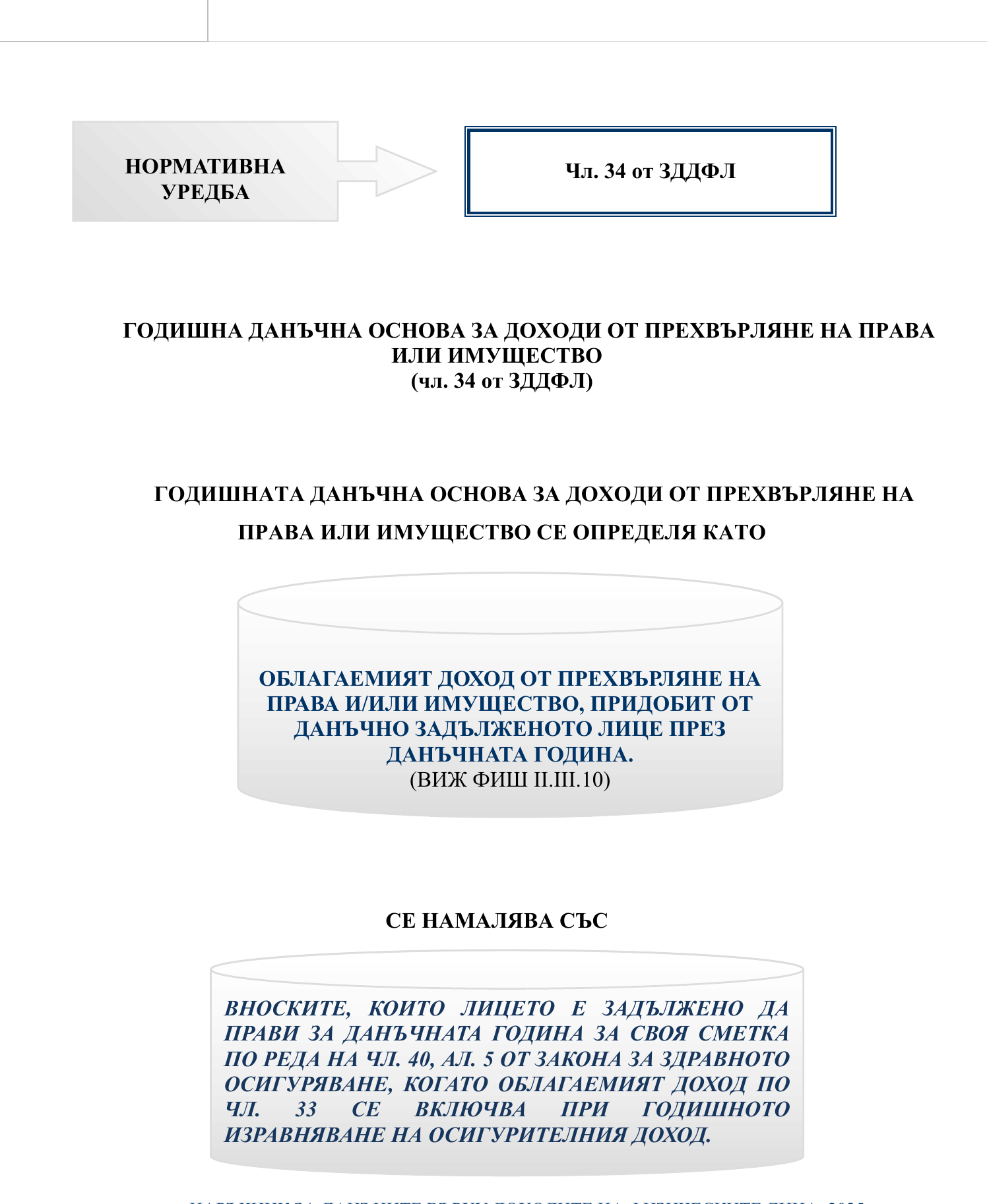 Фиш II.III.11 - Годишна данъчна основа за доходи от прехвърляне на права или имущество