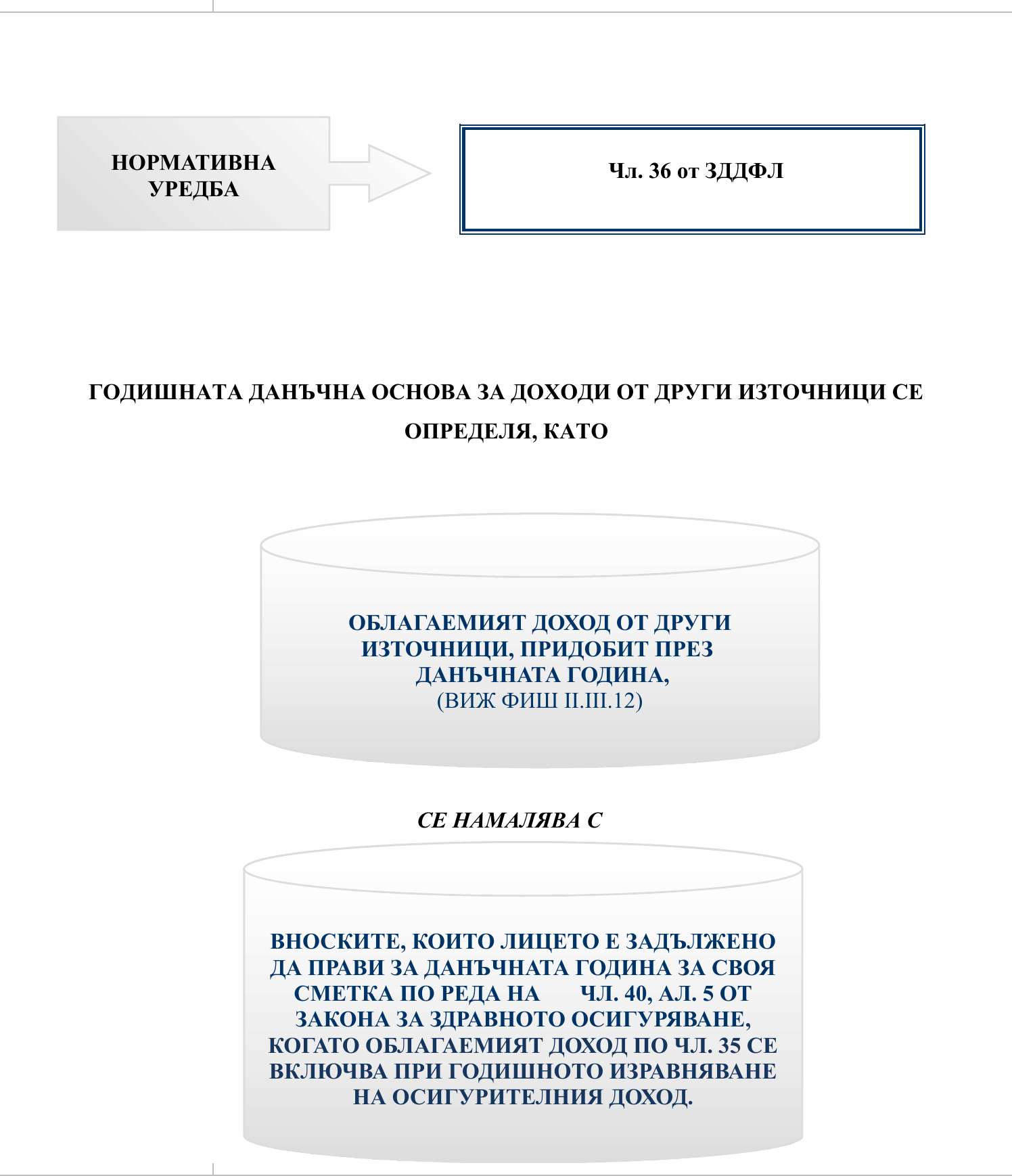 Фиш II.III.13 - Годишна данъчна основа за доходи от други източници