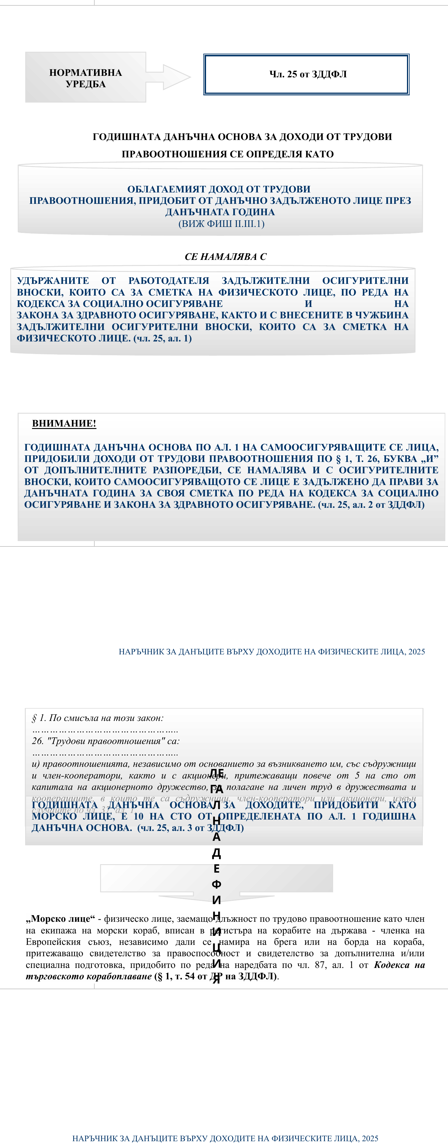 Фиш II.III.2 - Годишна данъчна основа за доходи от трудови правоотношения