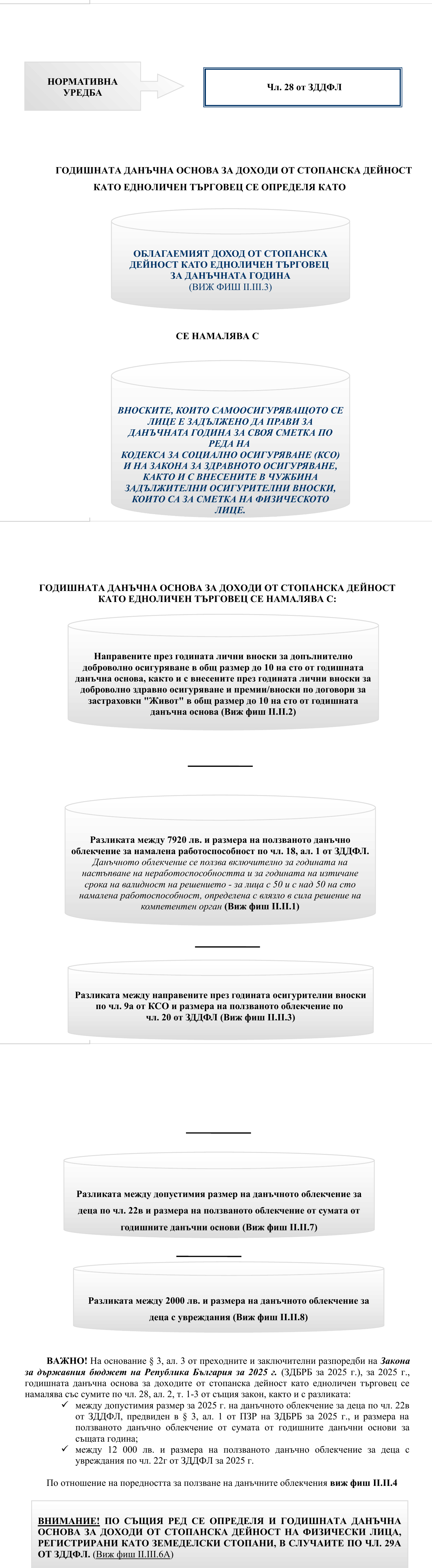 Фиш II.III.4 - Годишна данъчна основа за доходи от стопанска дейност като едноличен търговец