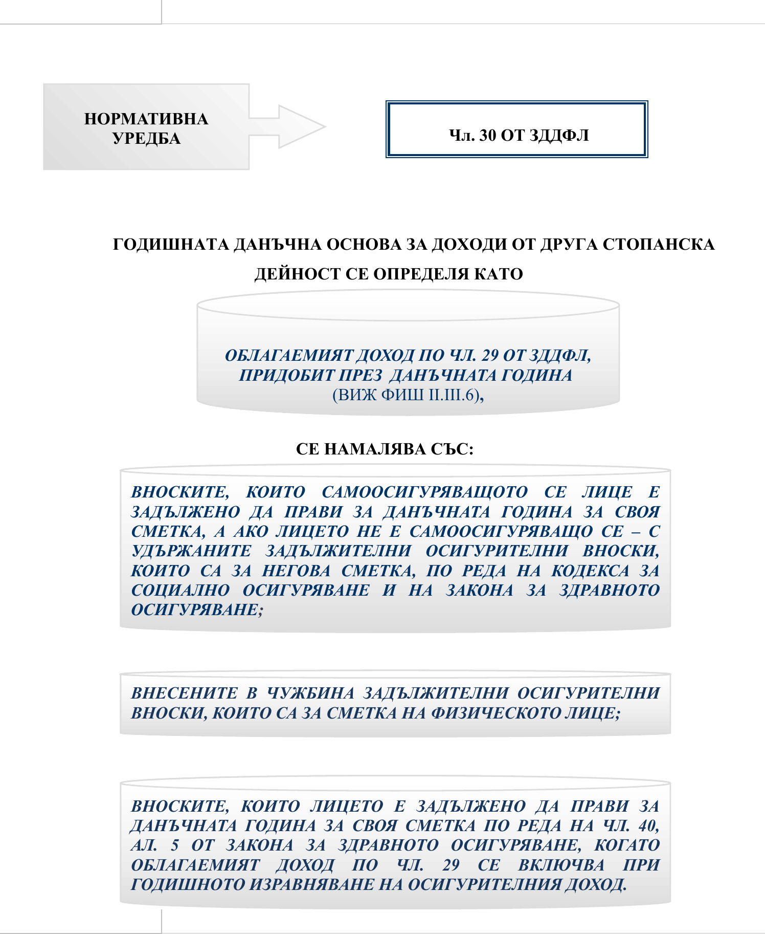 Фиш II.III.7 - Годишна данъчна основа за доходи от друга стопанска дейност