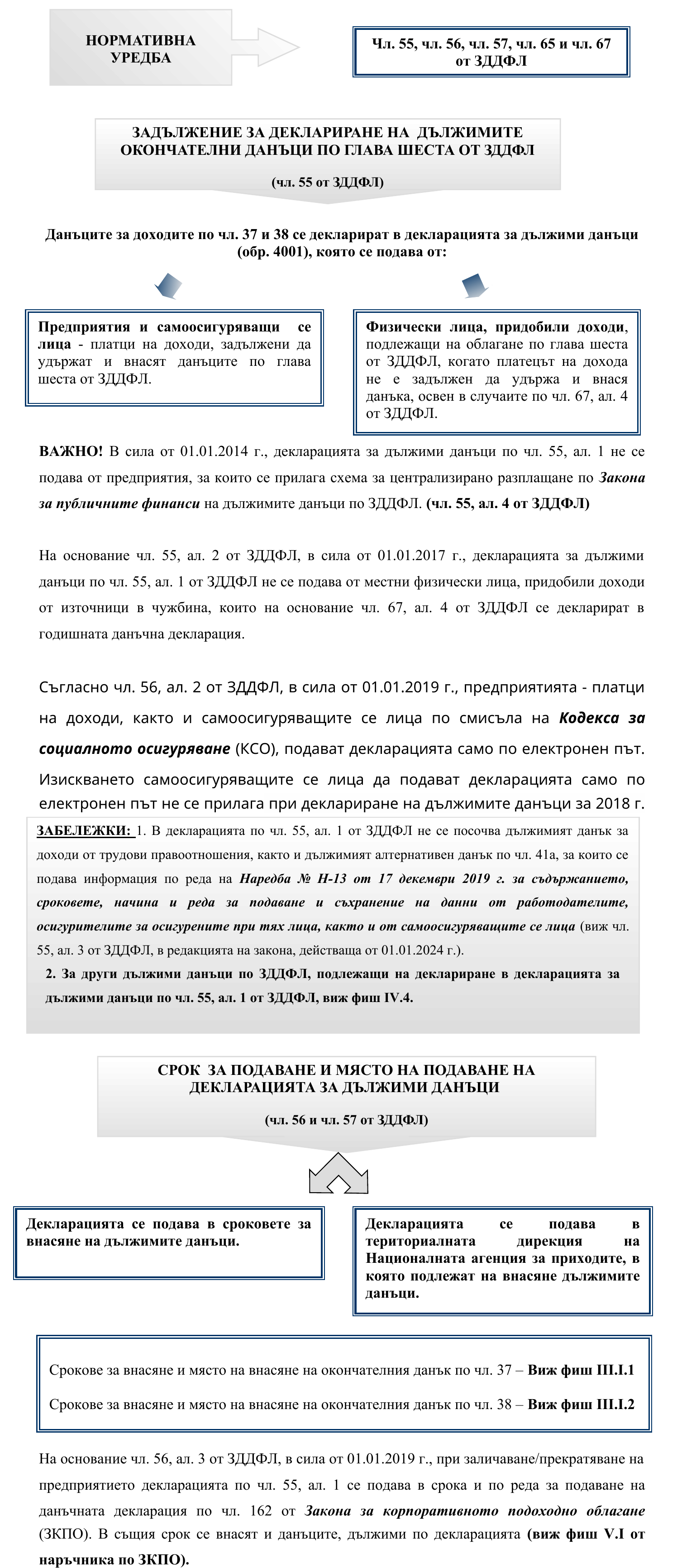 Фиш III.I.3 - Деклариране на дължимите окончателни данъци по глава шеста от ЗДДФЛ
