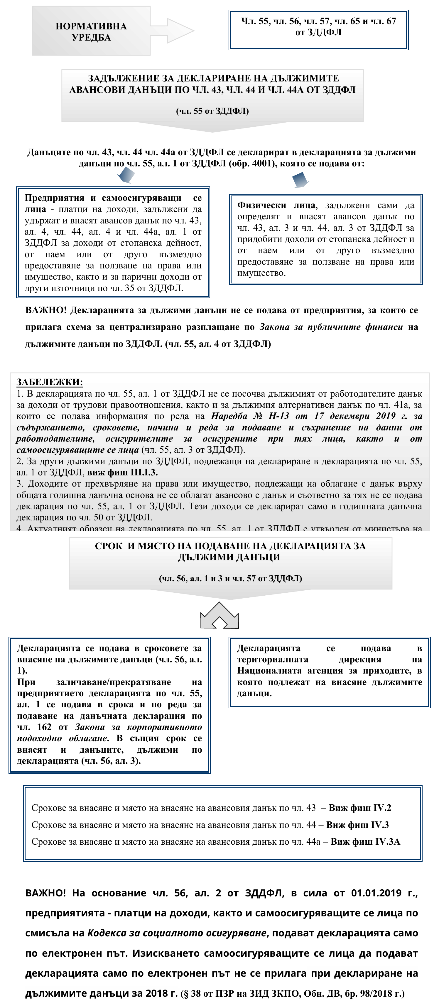 Фиш IV.4 - Деклариране на дължимите авансови данъци по чл. 43 и чл. 44 от ЗДДФЛ