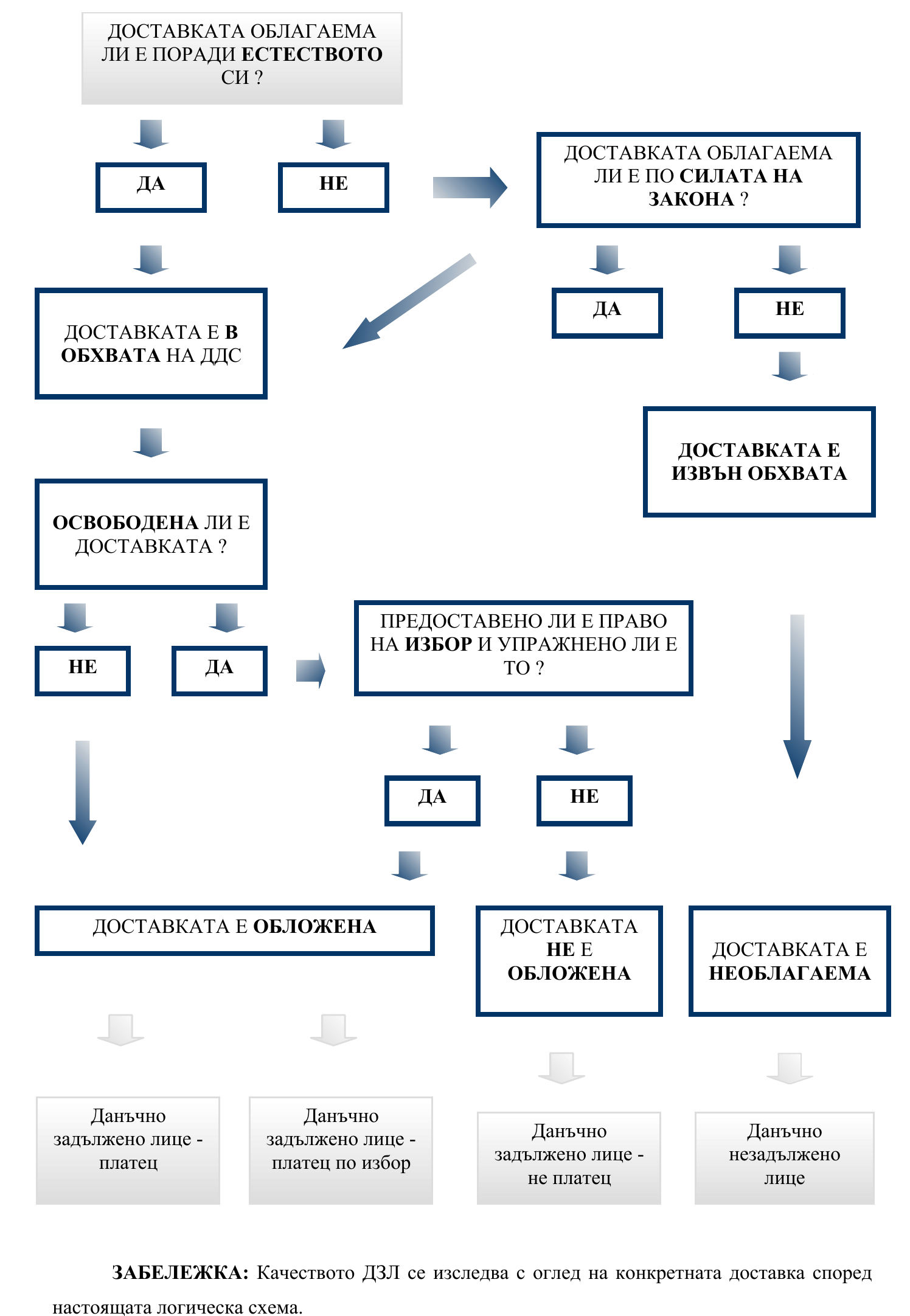 Фиш I.1 - Логическа схема за прилагане на ДДС