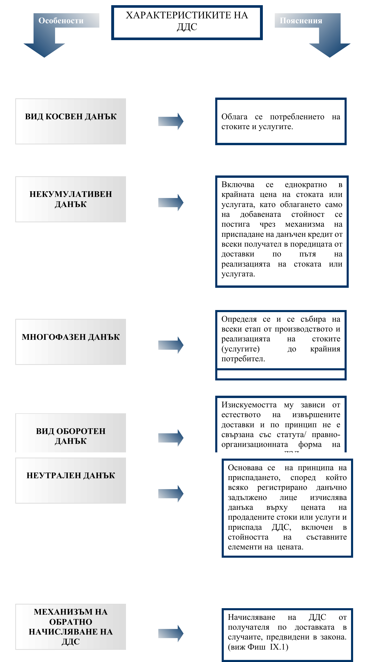 Фиш I.2 - Характеристики и механизъм на действие на ДДС