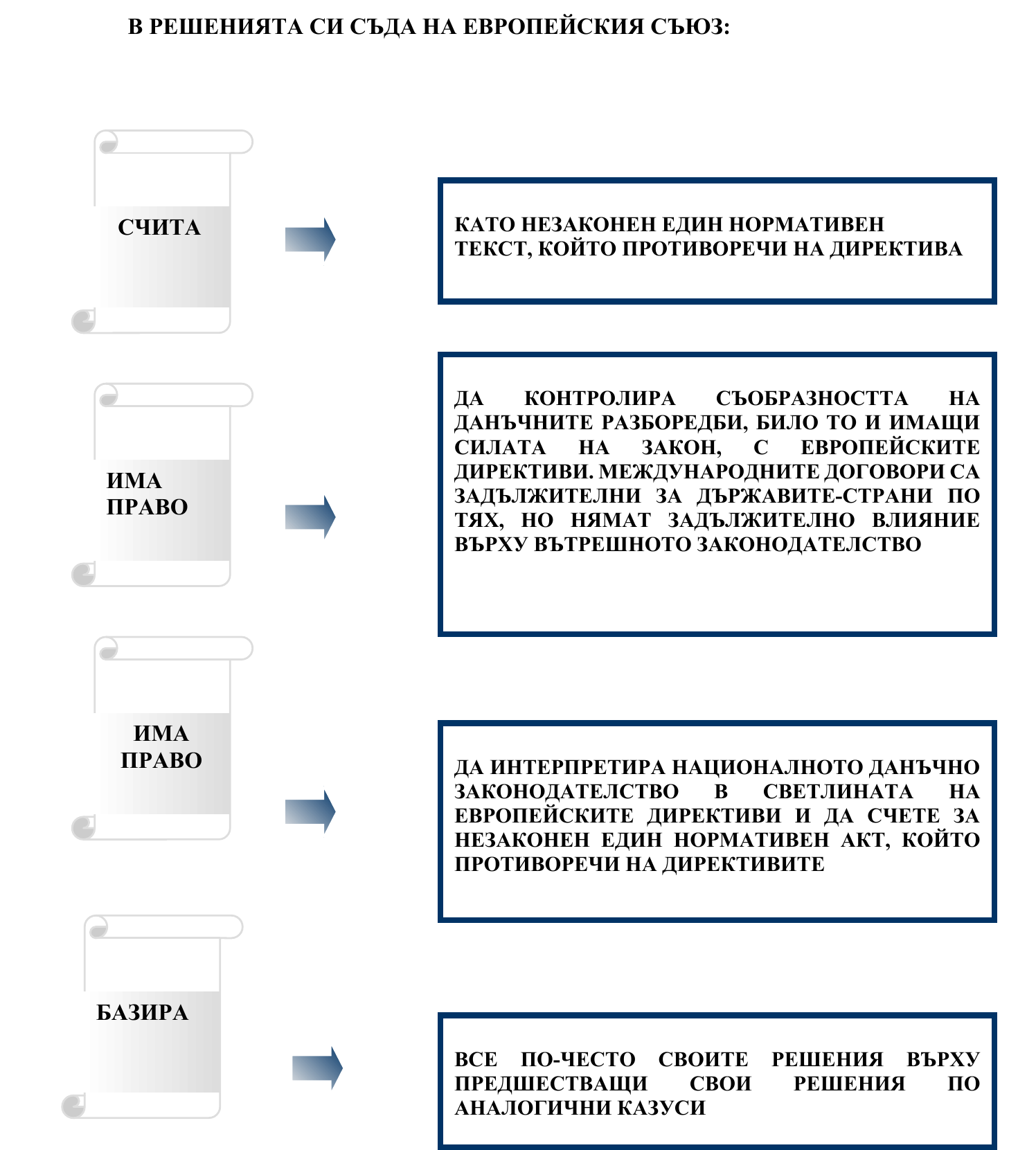 Фиш I.7 - Позиция на Съда на европейските общности