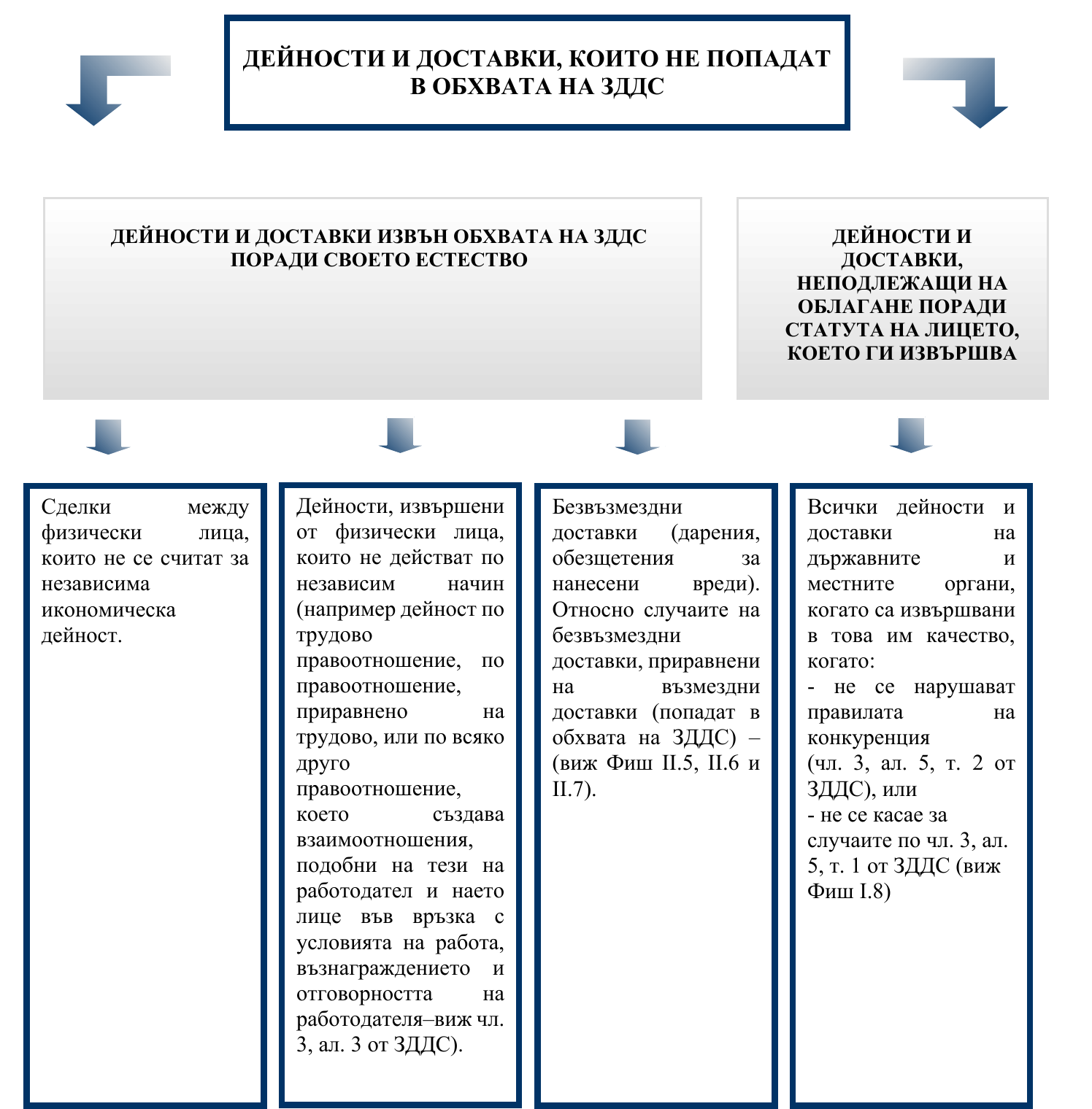 Фиш II.3 - Дейности и доставки, които не попадат в обхвата на ЗДДС