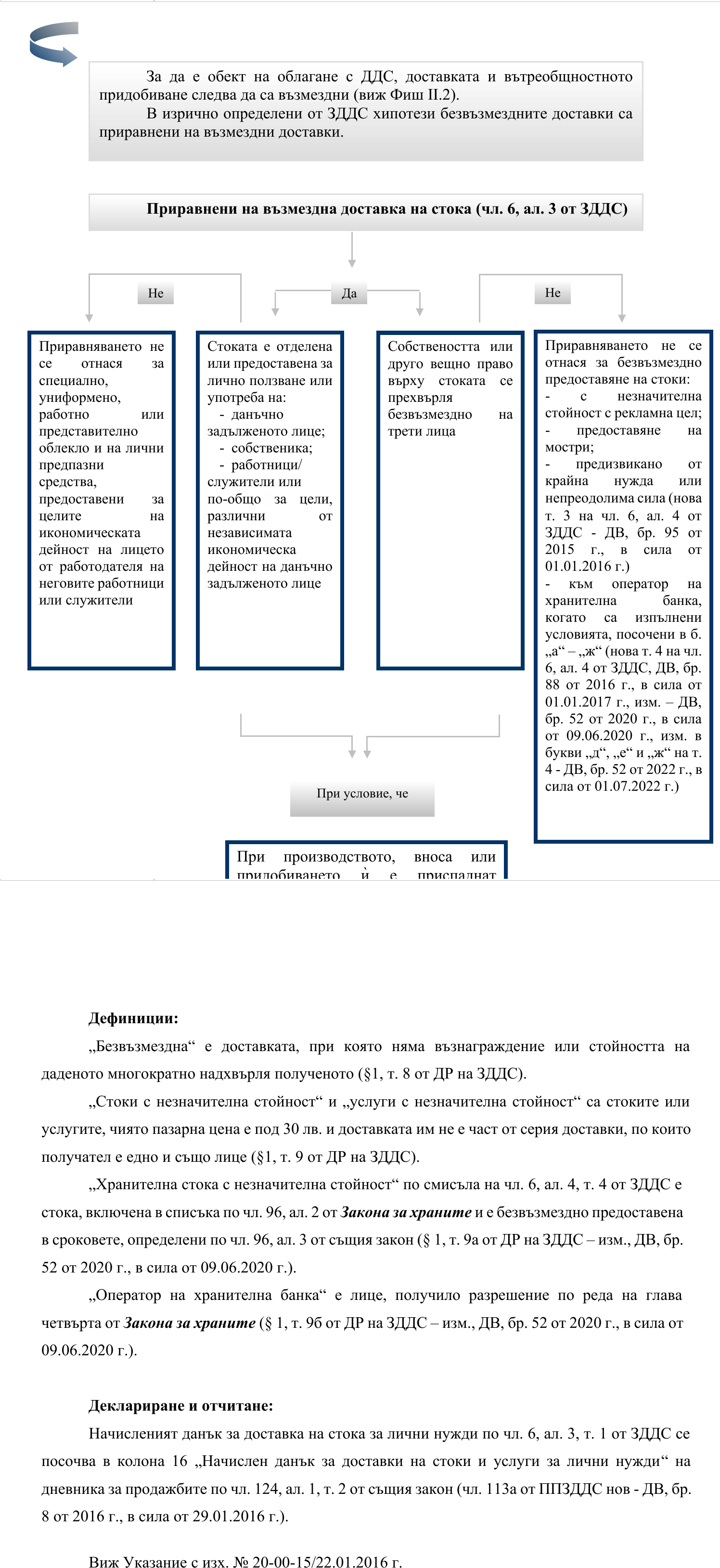 Фиш II.6 - Безвъзмездни доставки на стока, приравнени на възмездни