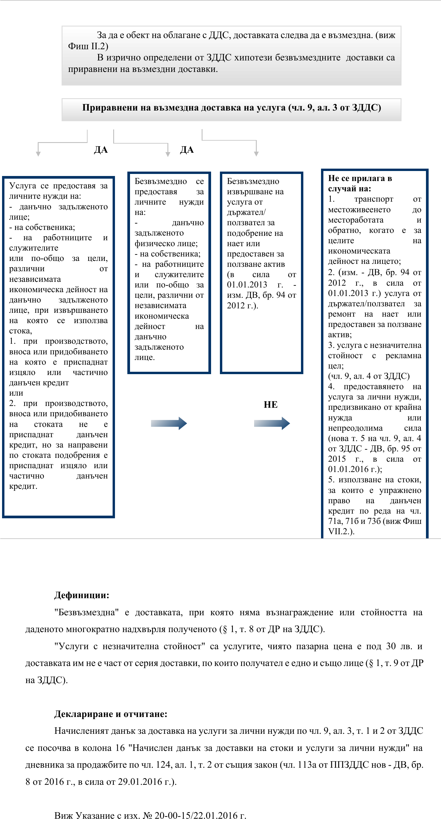 Фиш II.7 - Безвъзмездни доставки на услуги, приравнени на възмездни