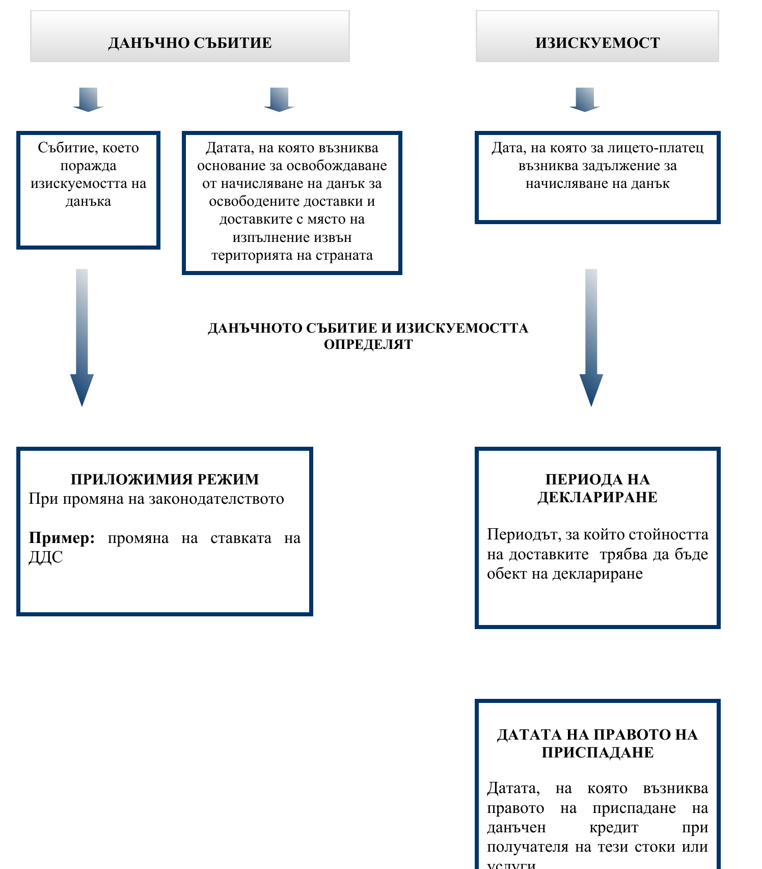 Фиш IV.1 - Данъчно събитие и изискуемост - определения