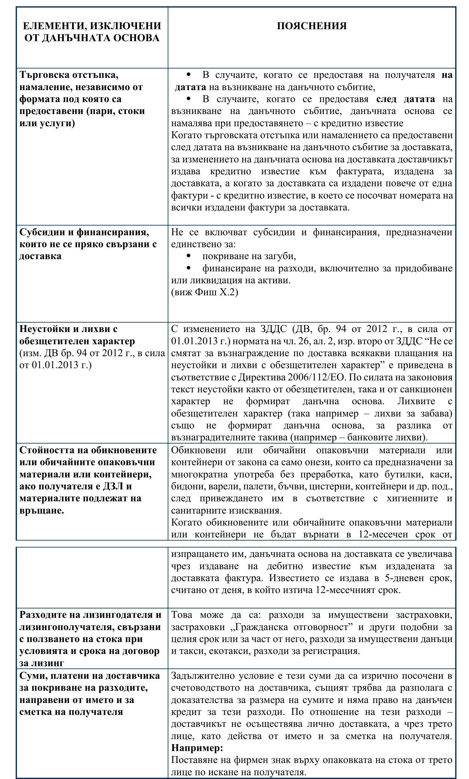 Фиш V.4 - Елементи, изключени от данъчната основа