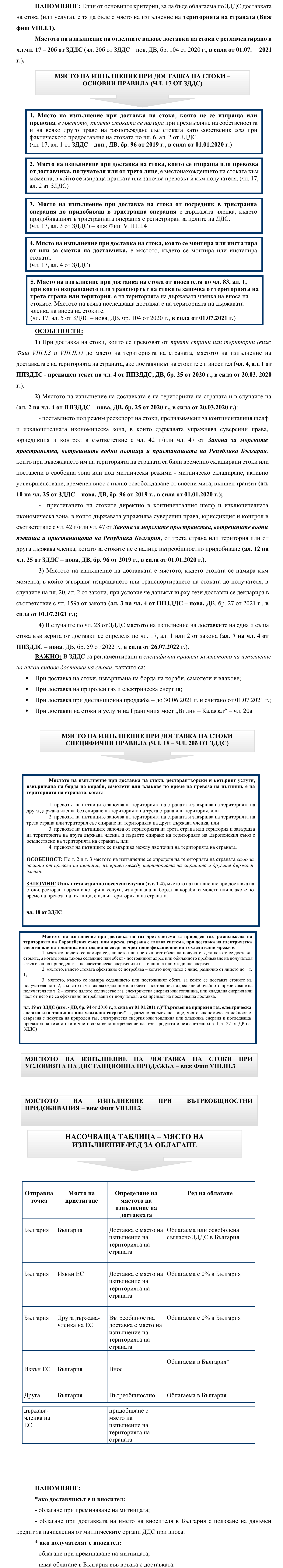 Фиш VIII.I.4 - Доставки на стоки - място на изпълнение