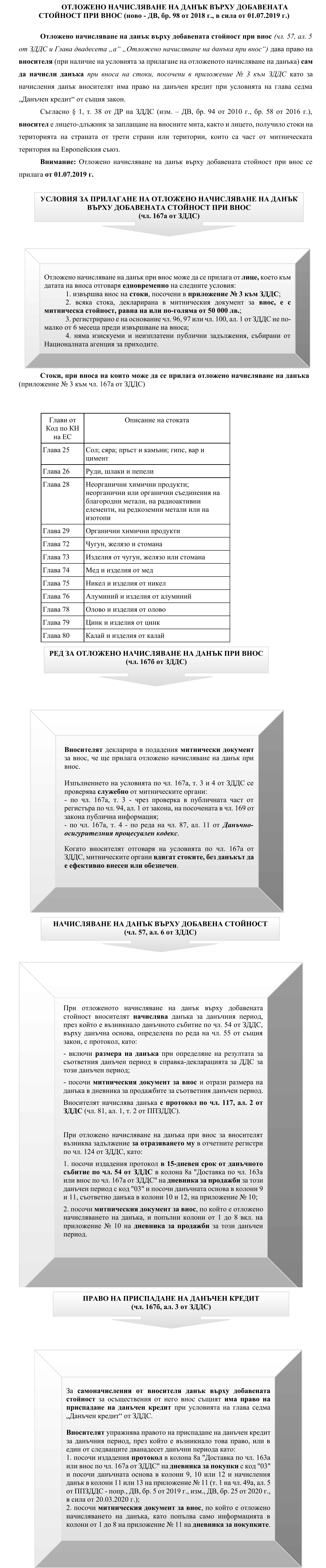 Фиш VIII.II.4 - Отложено начисляване на ДДС при внос на стоки