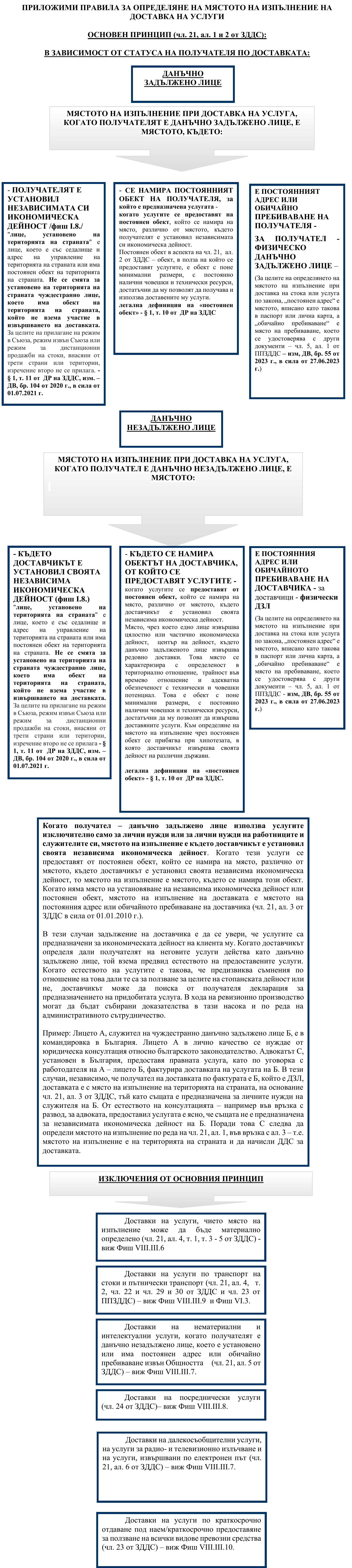 Фиш VIII.III.5 - Доставки на услуги - място на изпълнение