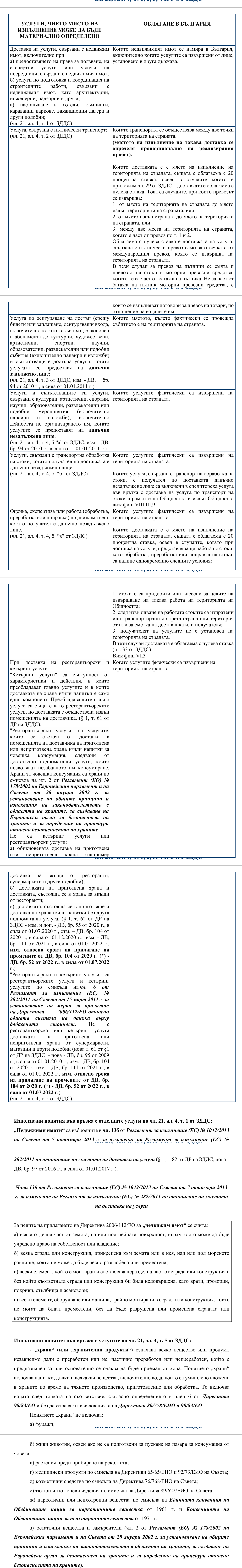 Фиш VIII.III.6 - Доставки на услуги, чието място на изпълнение може да бъде материално определено (чл.21, ал.4, т.1-5 от ЗДДС)