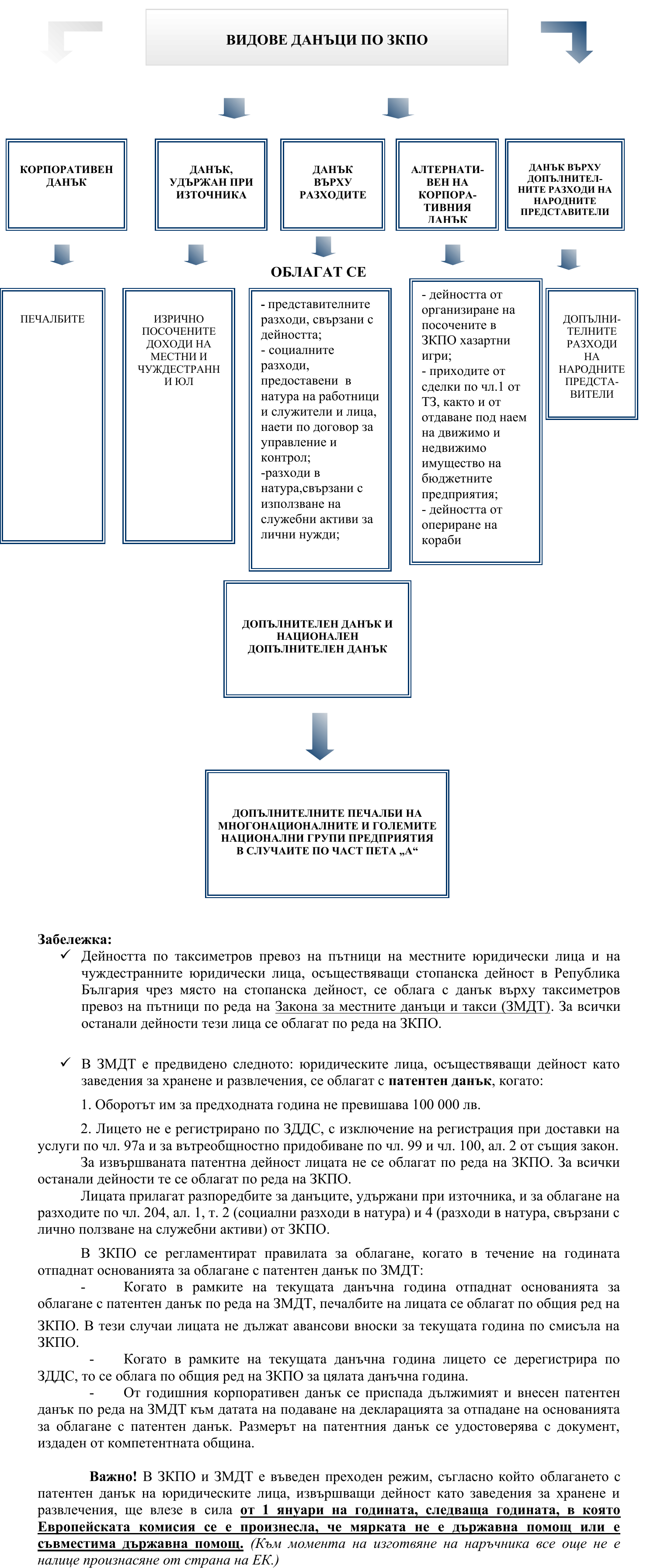 Фиш I.3 - Видове корпоративни данъци