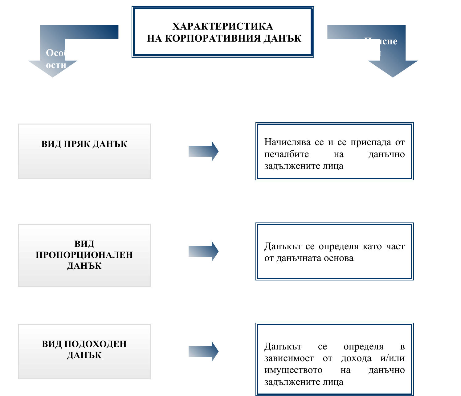 Фиш II.I.1 - Характеристика на корпоративния данък