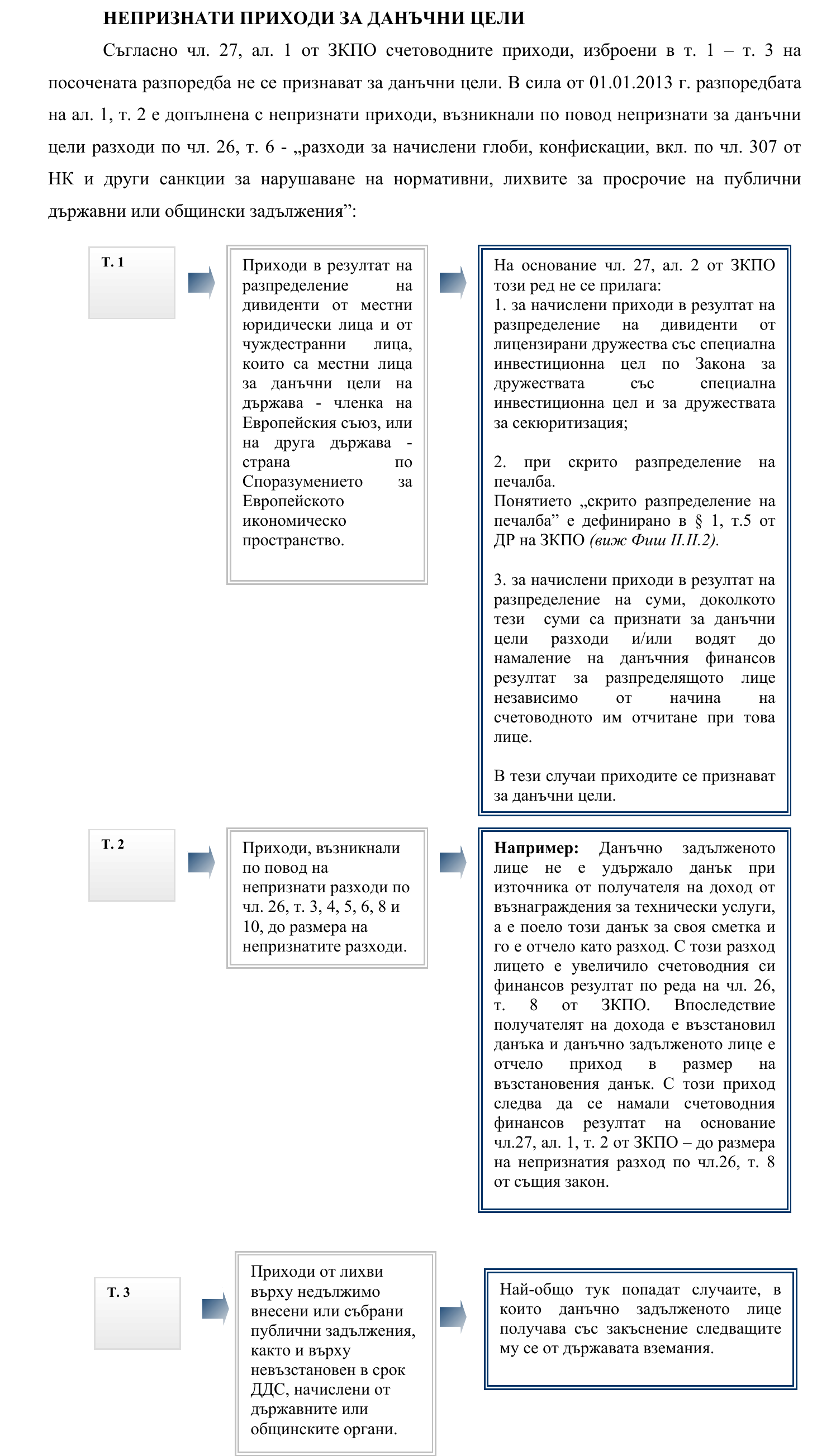 Фиш II.II.3 - Непризнати приходи за данъчни цели