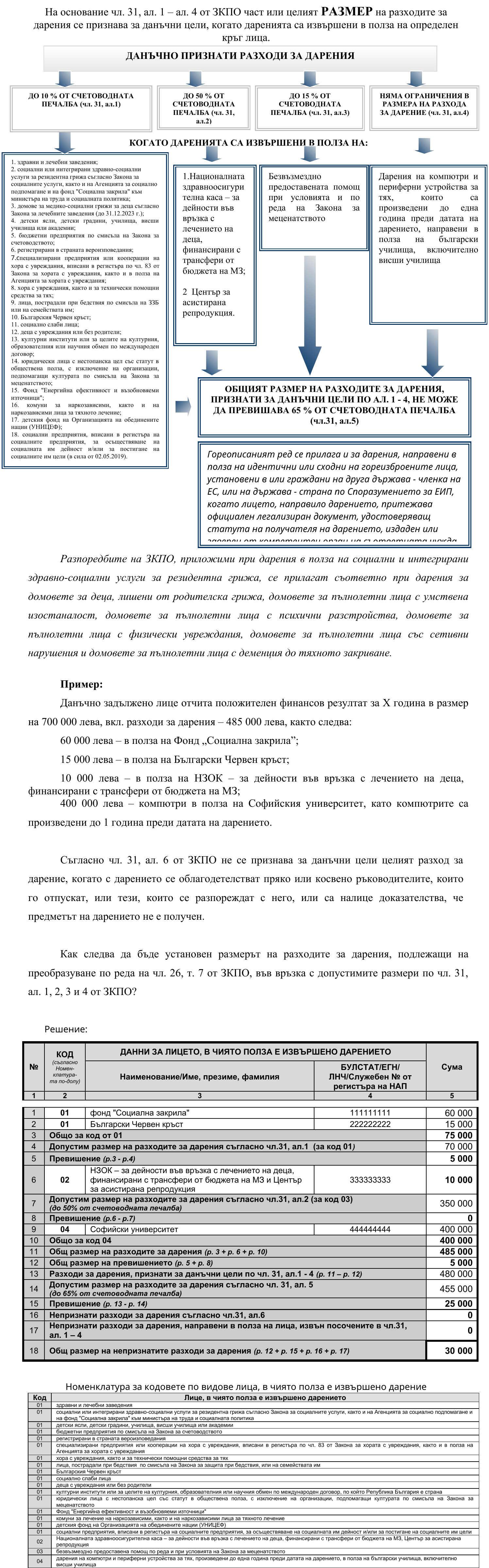 Фиш II.II.6 - Разходи за дарения