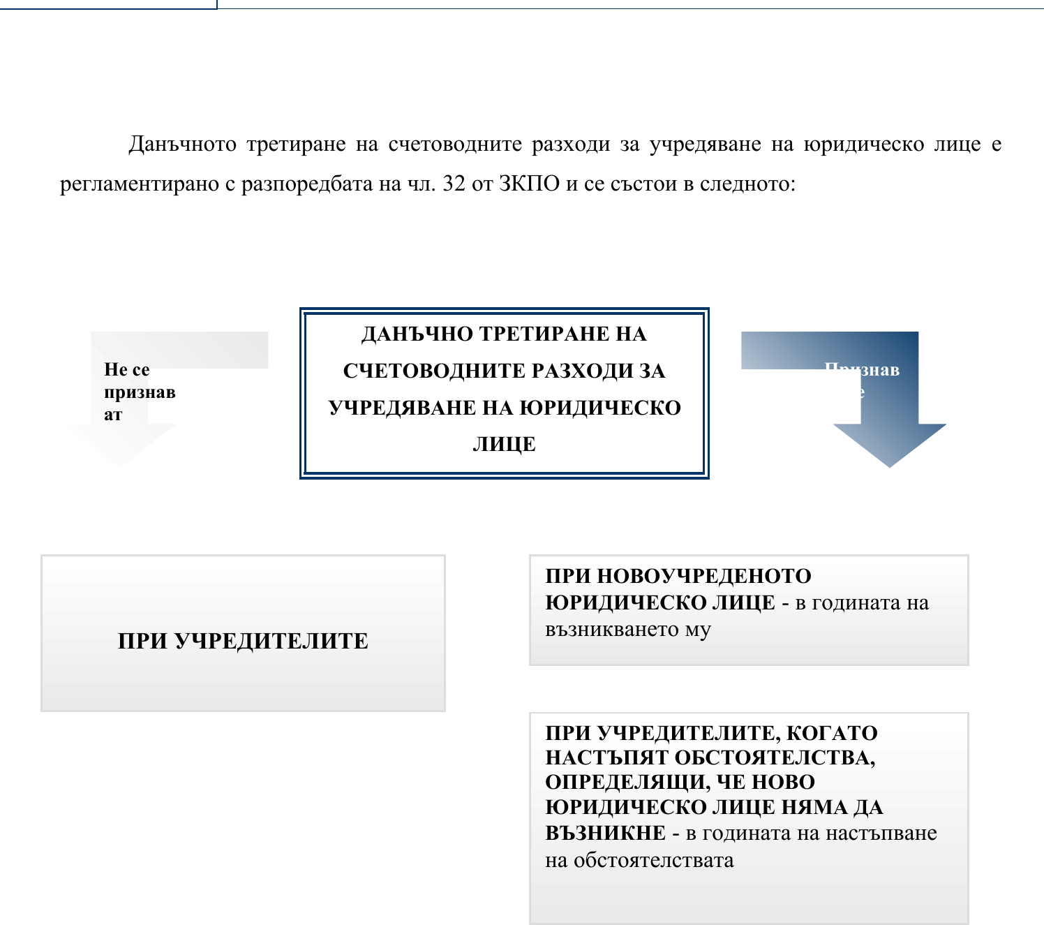 Фиш II.II.7 - Разходи за учредяване на данъчно задължено лице