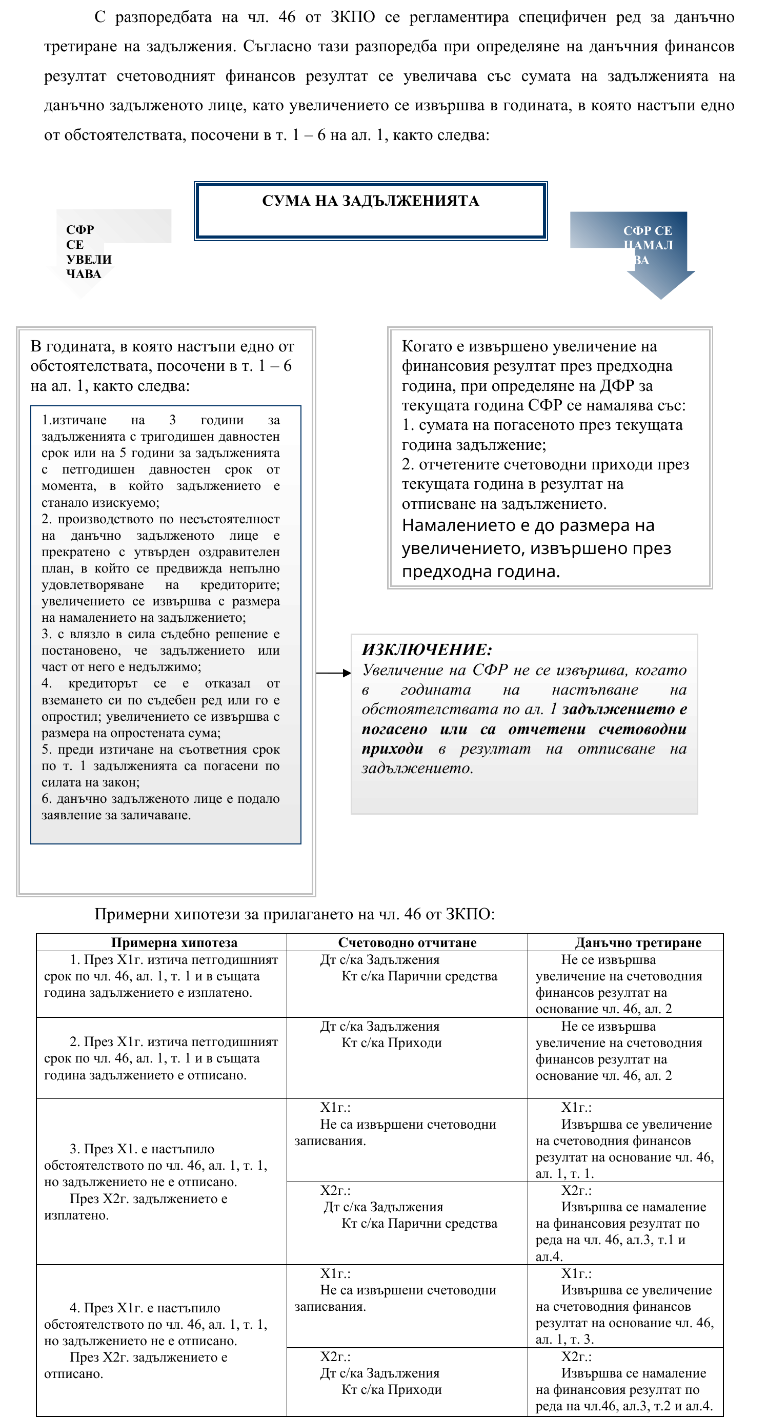 Фиш II.IV.3 - Данъчно третиране на задължения