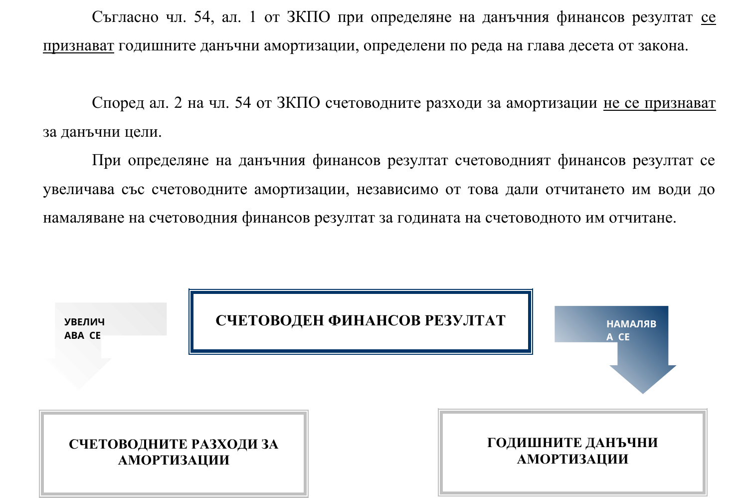 Фиш II.V.7 - Данъчно третиране на счетоводните и данъчните разходи за амортизации