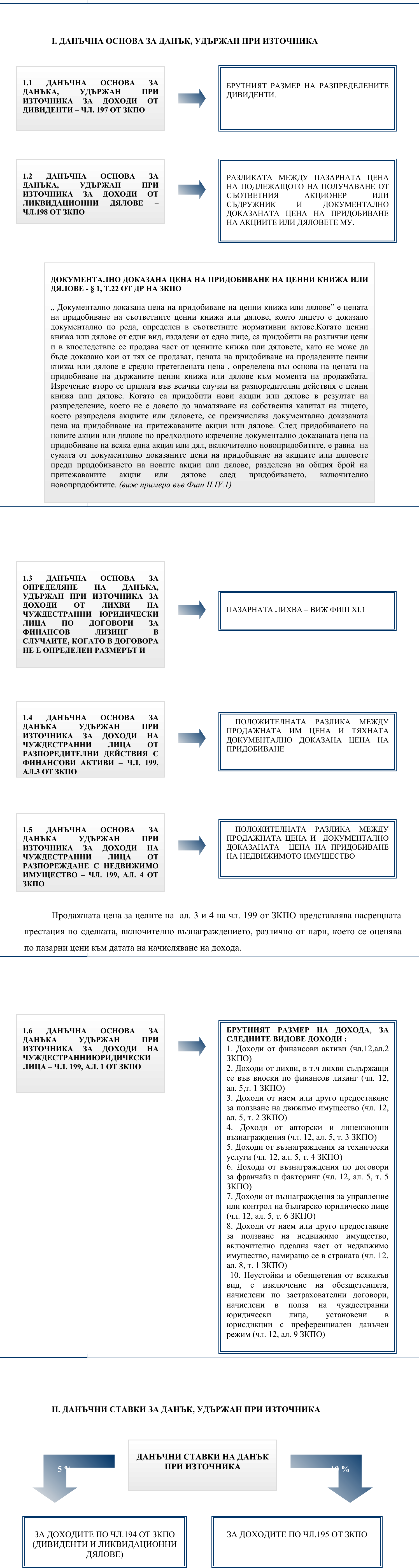 Фиш VI.2 - Данъчна основа и данъчни ставки за данъка, удържан при източника